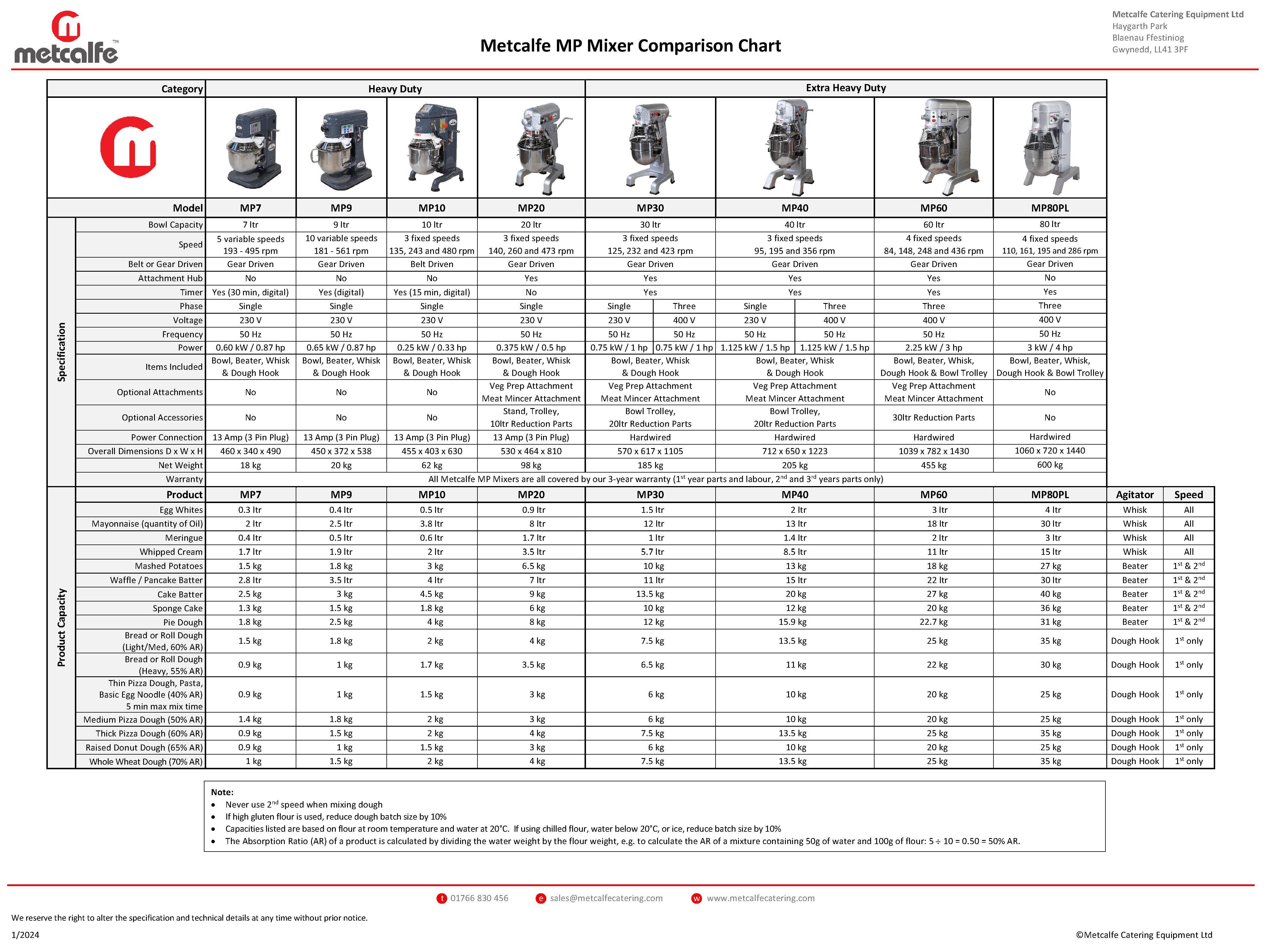 MP Mixer Comparison Chart